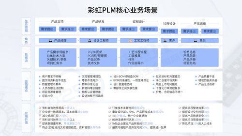 一站式解决企业难题 彩虹plm系统引领企业管理革新