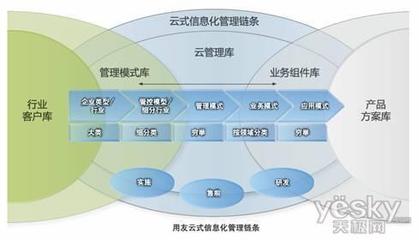 用友“管理设计”引领ERP行业商业变革_滚动新闻_科技时代_新浪网