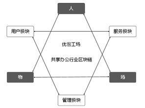 优客工场发布首个 共享办公行业区块链白皮书