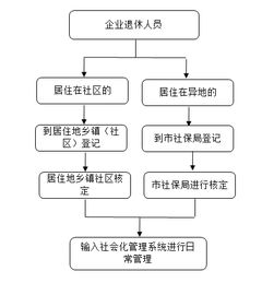 金华市企业退休人员社会化管理服务登记指南